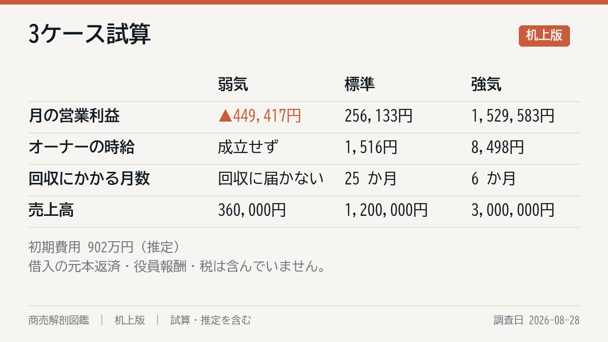 3ケースの試算