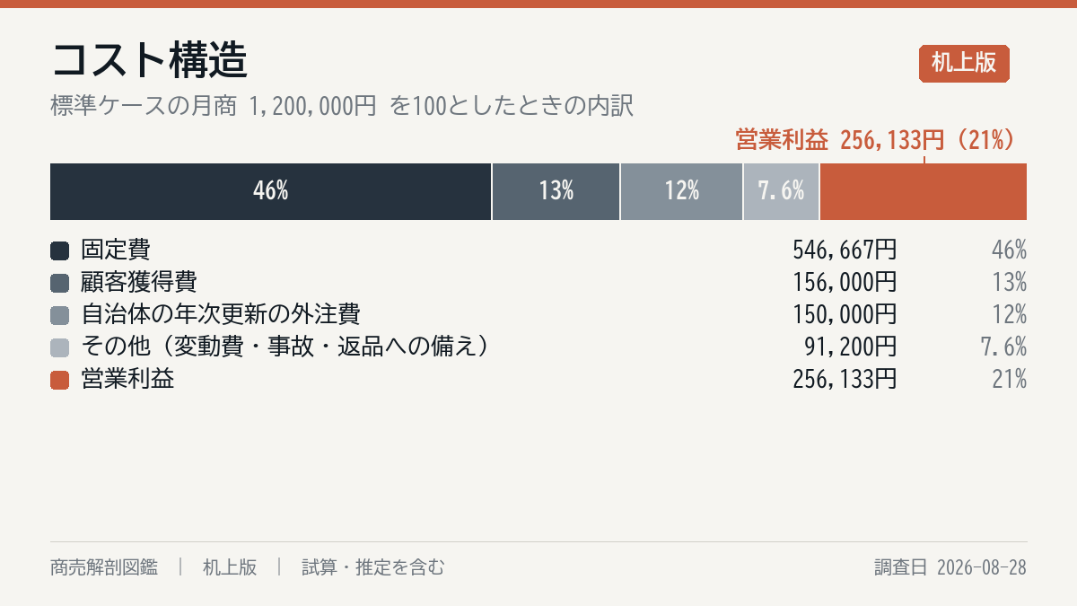 毎月の費用の内訳