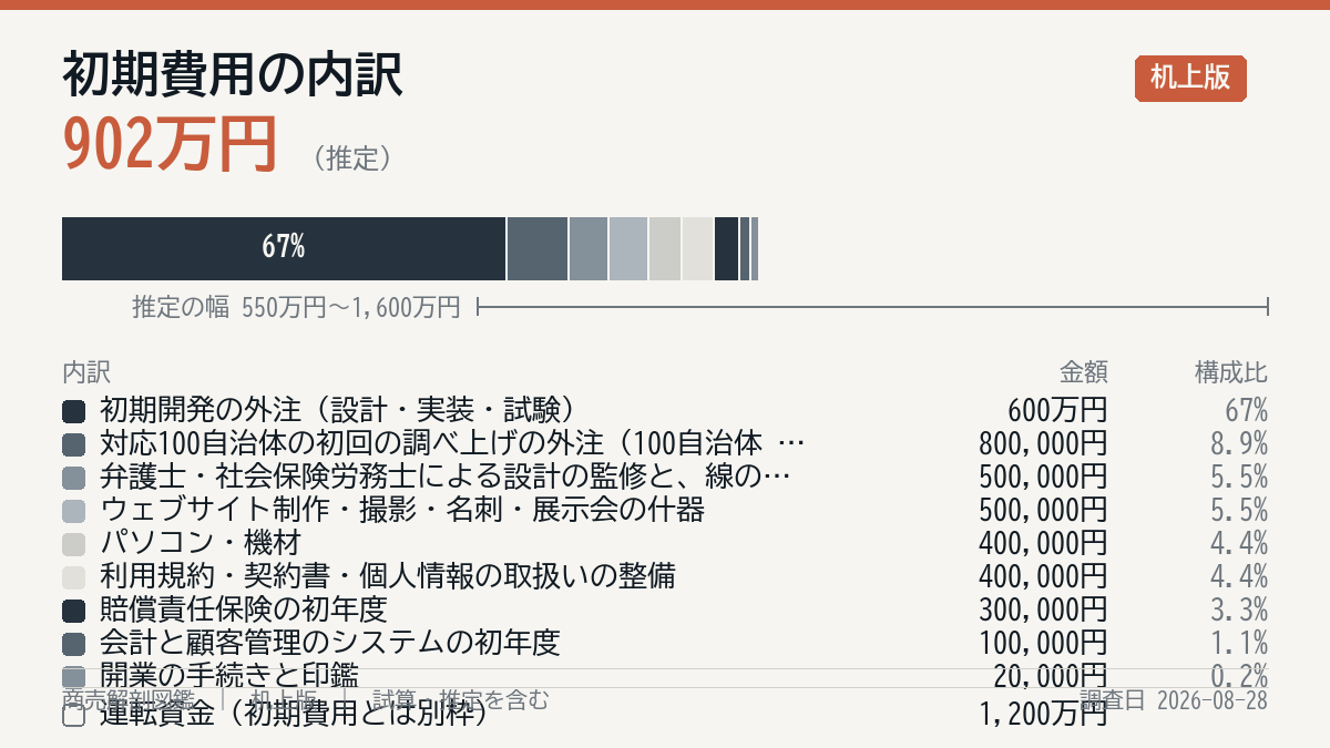 初期費用の内訳