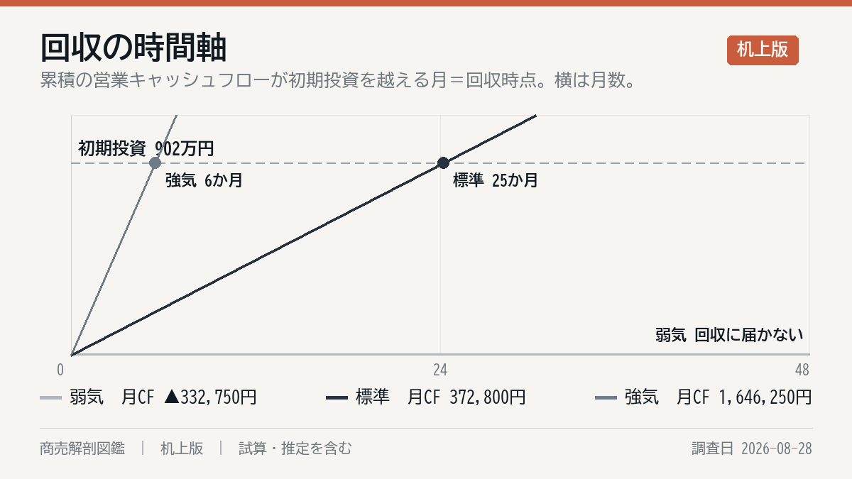 投資の回収