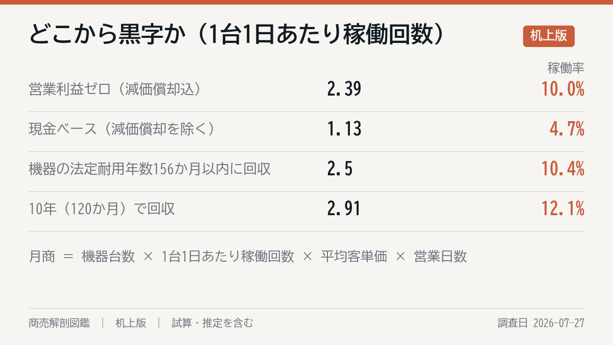 どこまで行けば黒字か