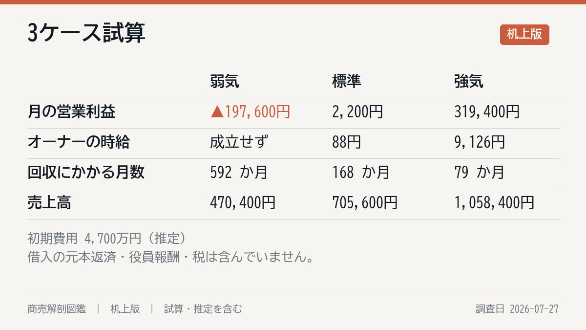 3ケースの試算