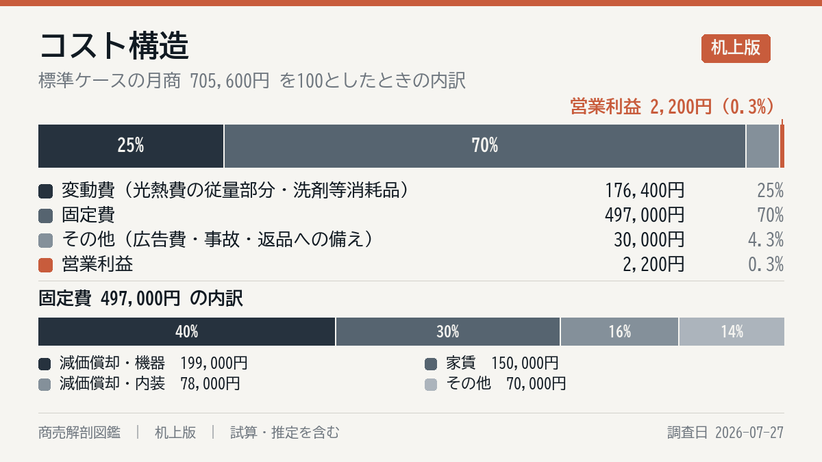 毎月の費用の内訳