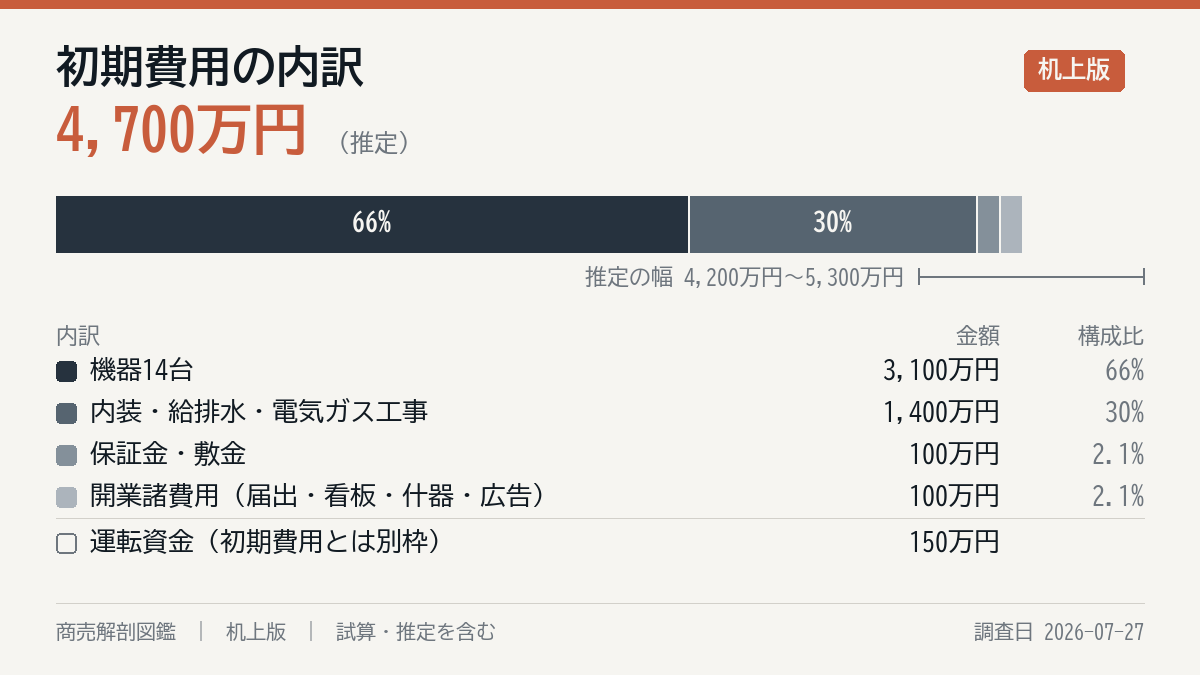 初期費用の内訳