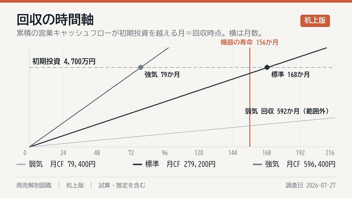 投資の回収