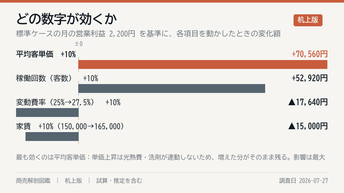 何が一番効くか