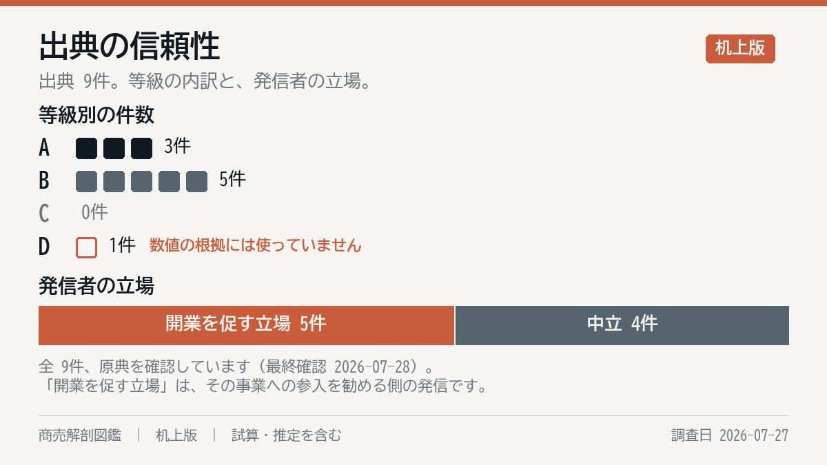 出典の構成