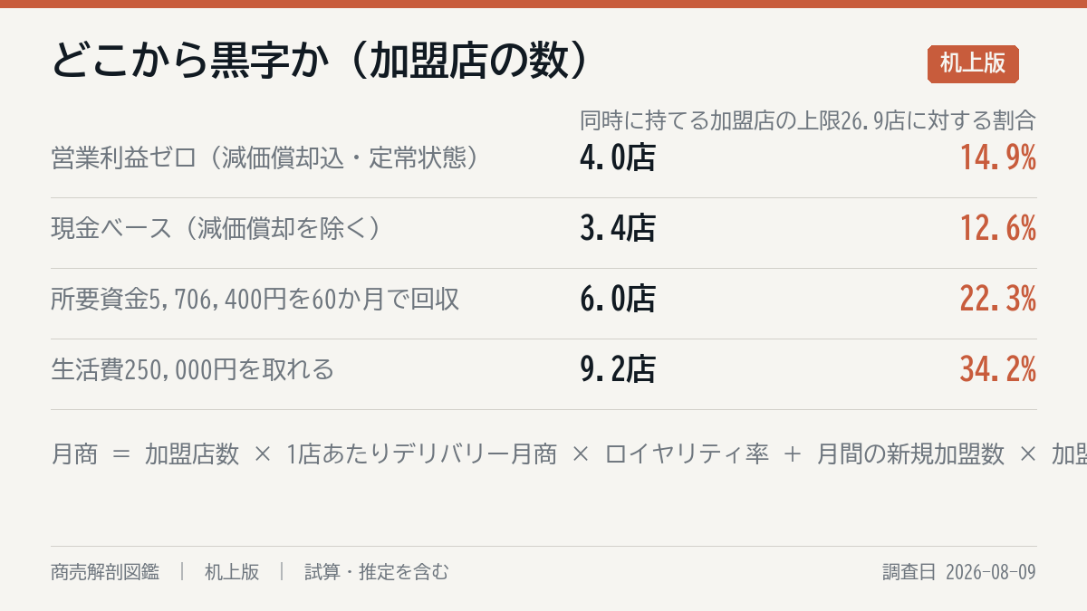 どこまで行けば黒字か