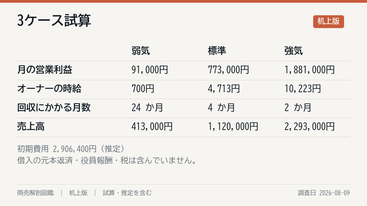 3ケースの試算
