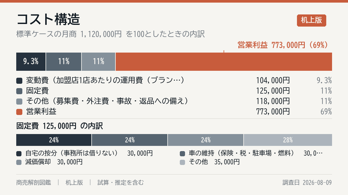 毎月の費用の内訳