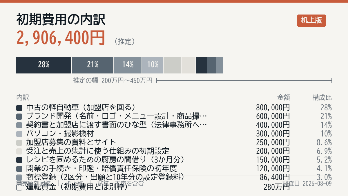 初期費用の内訳