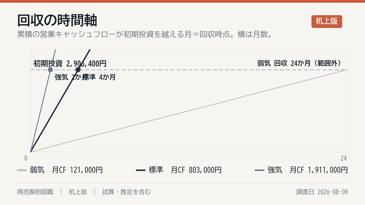 投資の回収