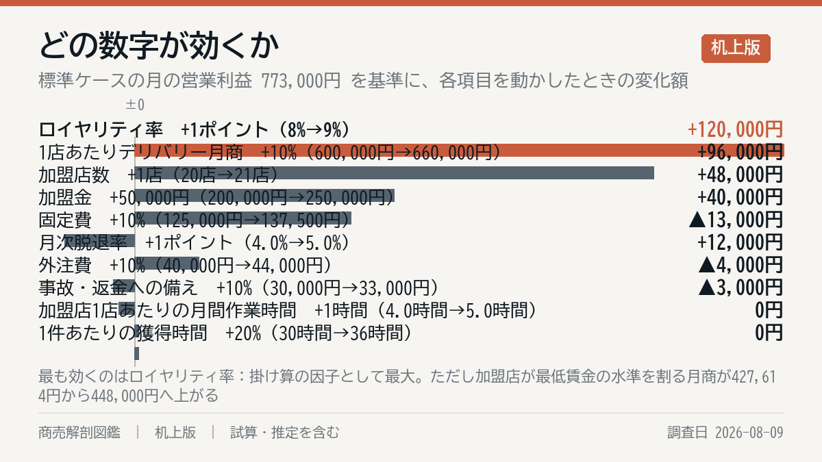 何が一番効くか