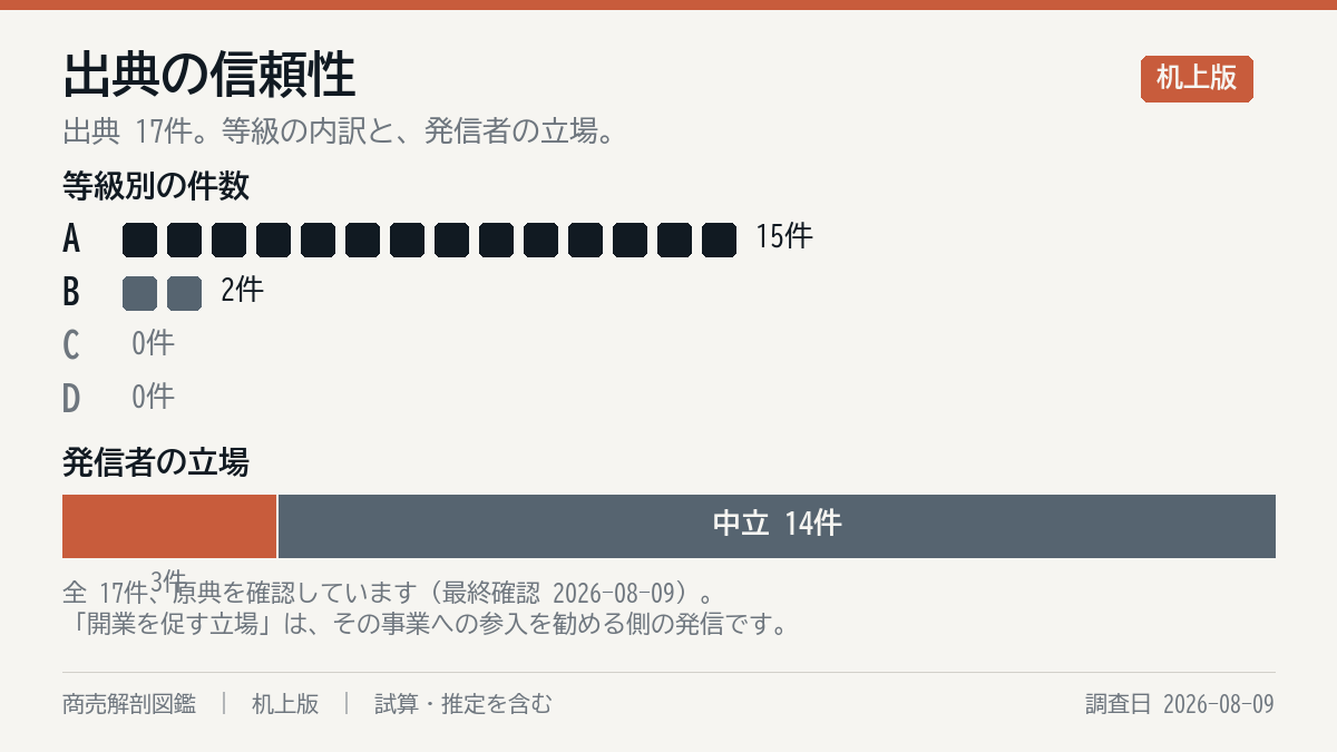 出典の構成