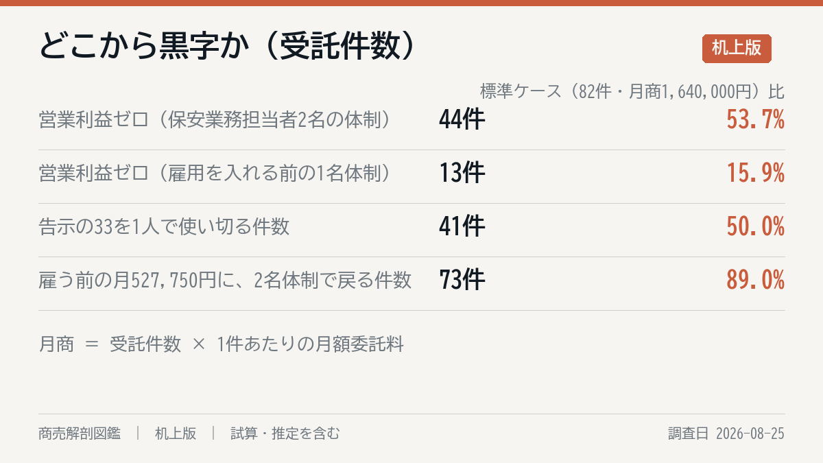 どこまで行けば黒字か