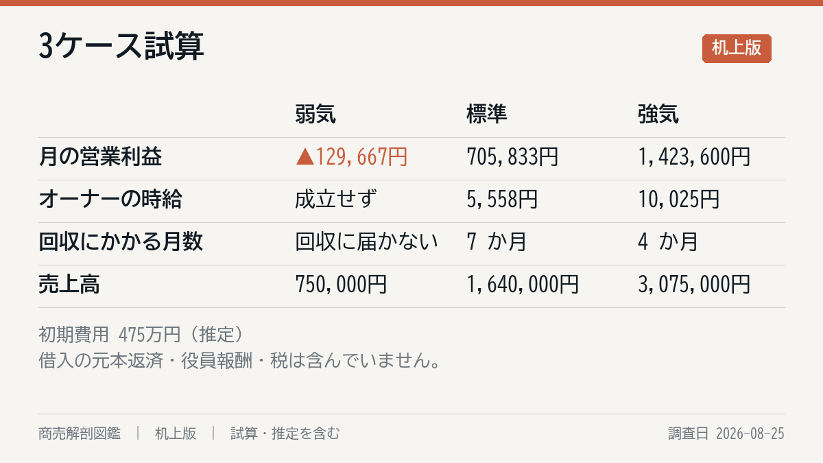 3ケースの試算