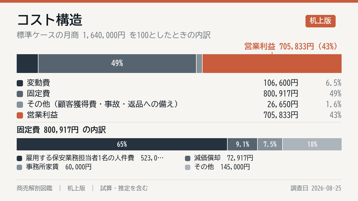 毎月の費用の内訳