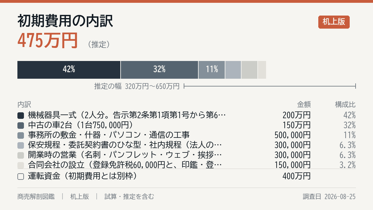 初期費用の内訳