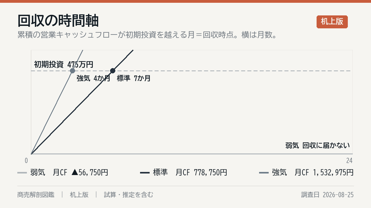 投資の回収