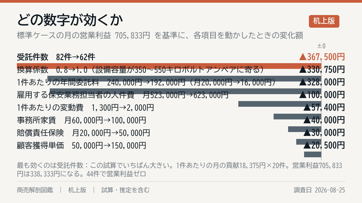 何が一番効くか