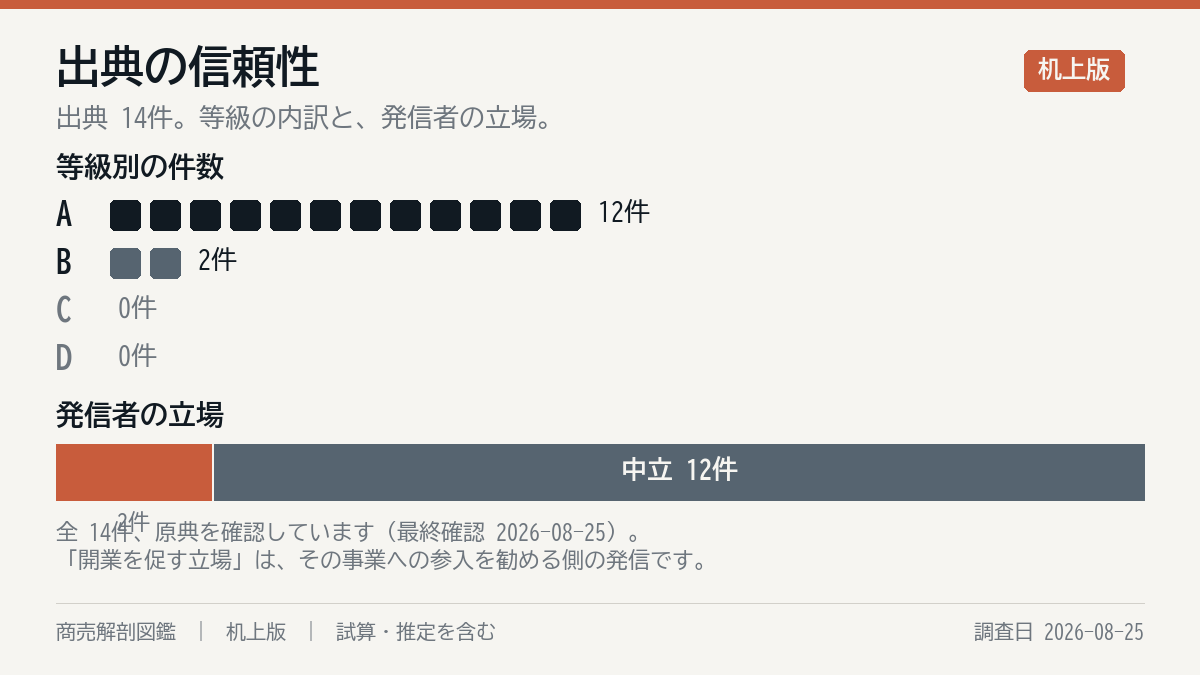 出典の構成