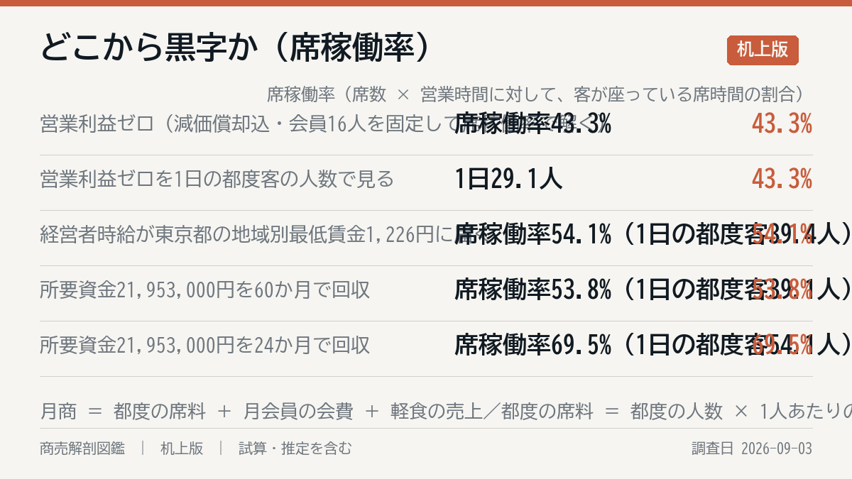 どこまで行けば黒字か