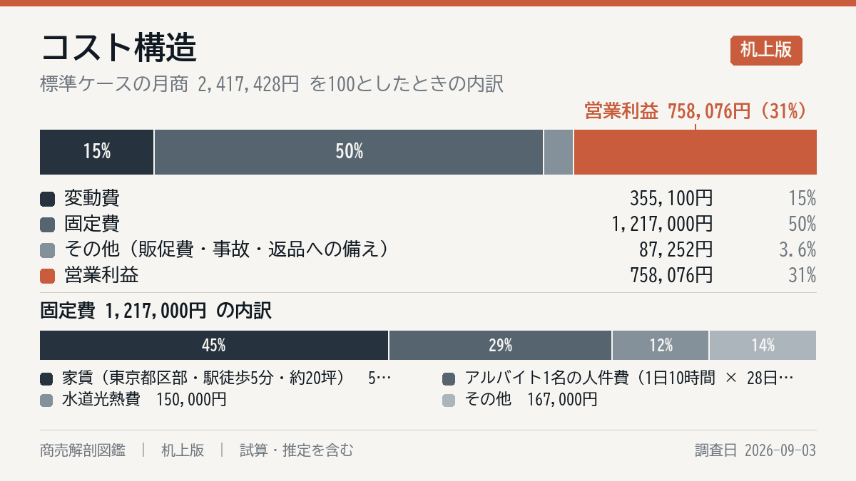 毎月の費用の内訳