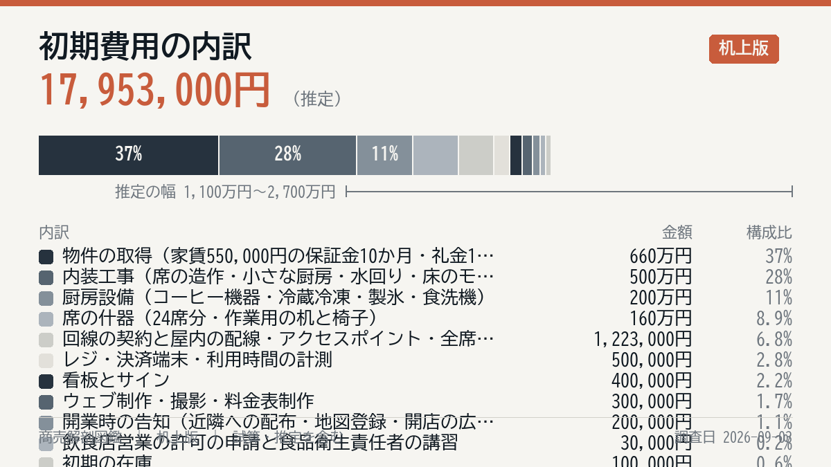 初期費用の内訳