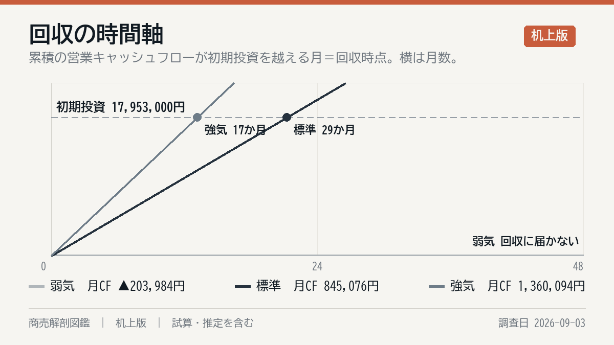 投資の回収