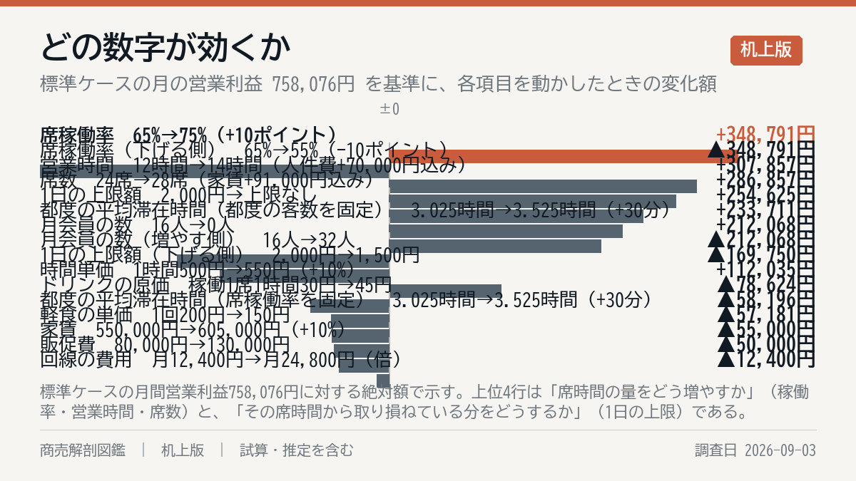 何が一番効くか