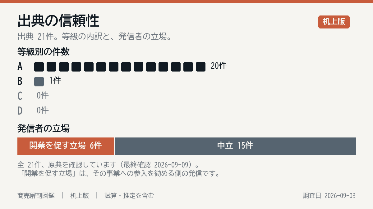出典の構成