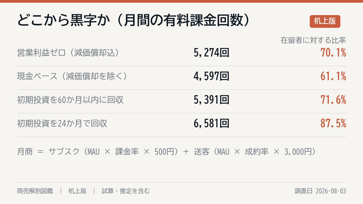 どこまで行けば黒字か