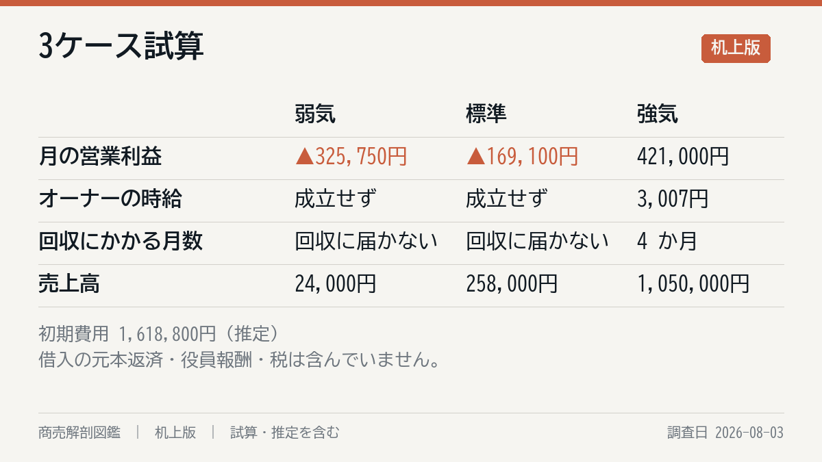 3ケースの試算