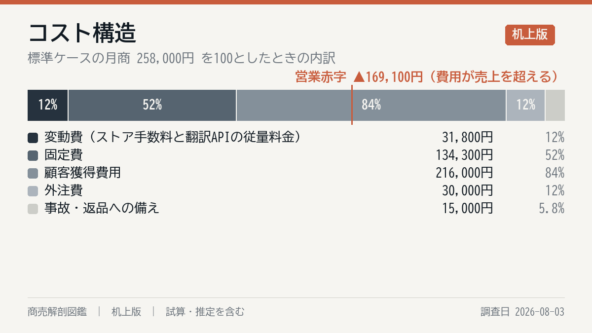 毎月の費用の内訳