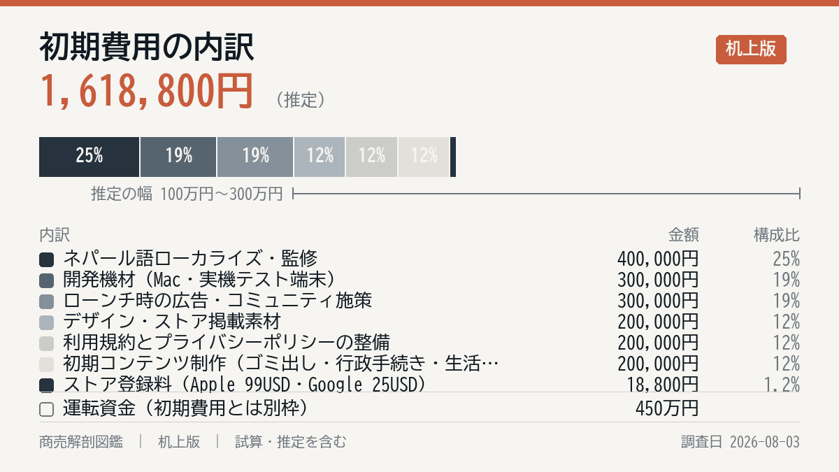 初期費用の内訳