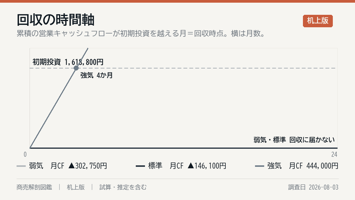 投資の回収