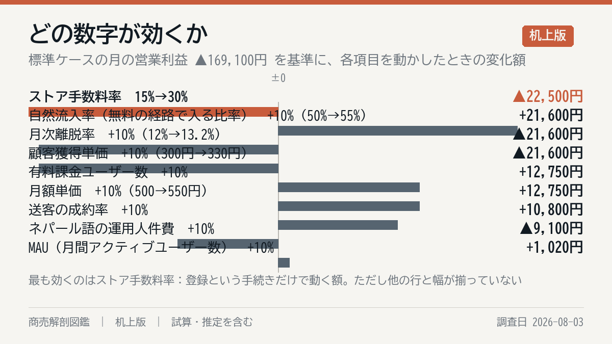 何が一番効くか