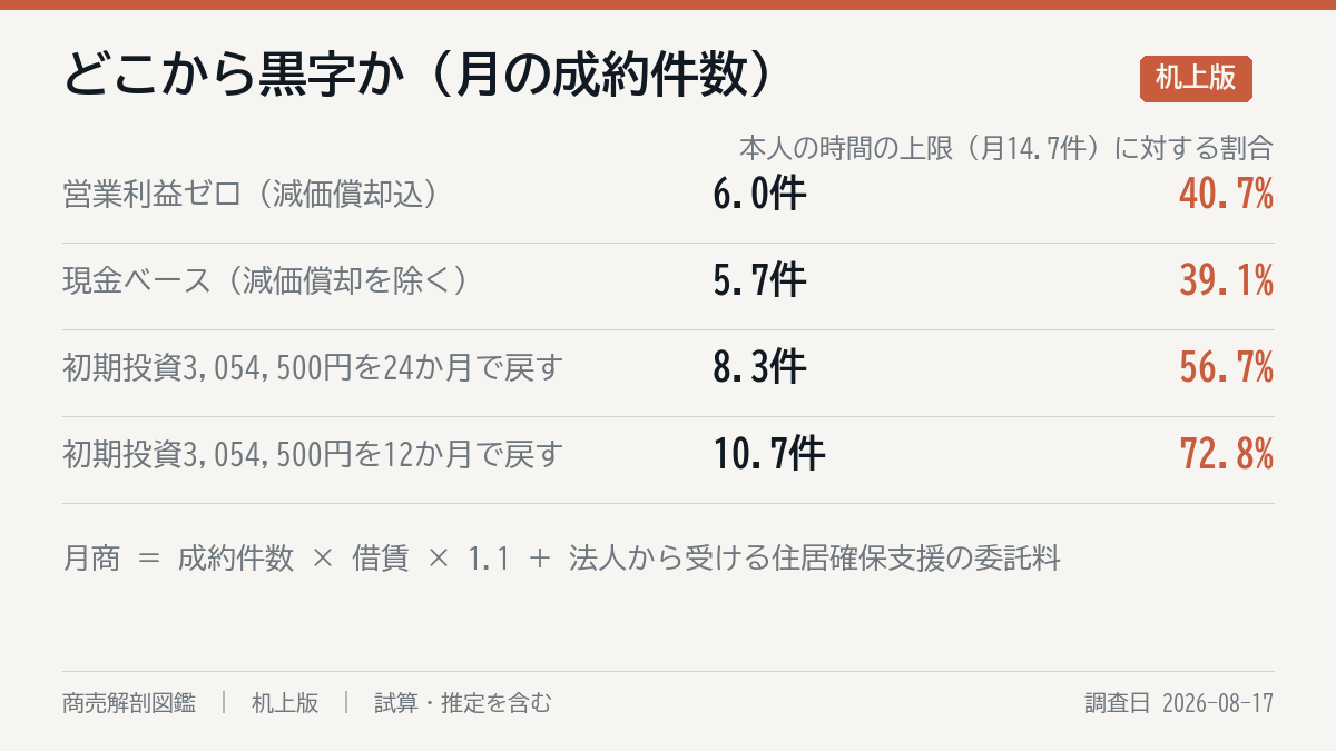 どこまで行けば黒字か
