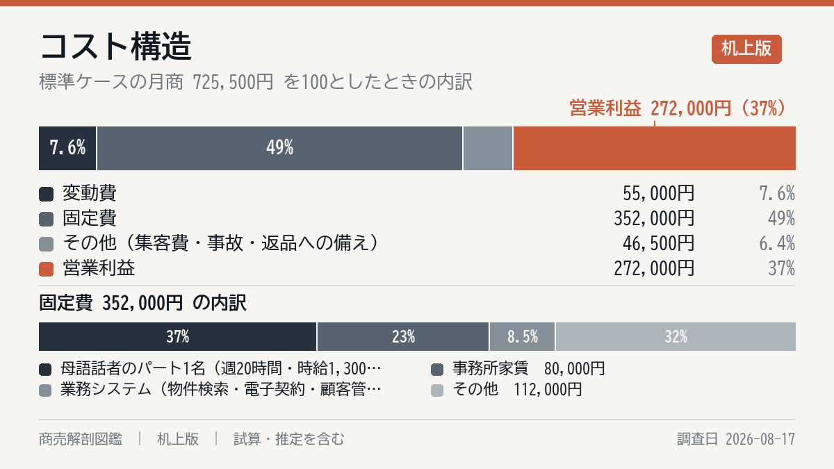 毎月の費用の内訳