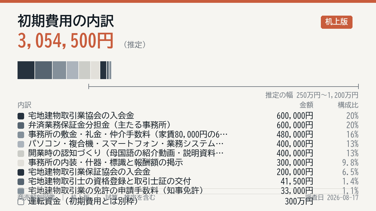 初期費用の内訳