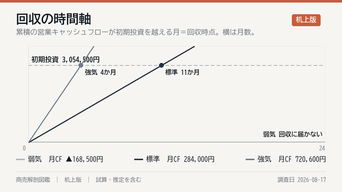 投資の回収