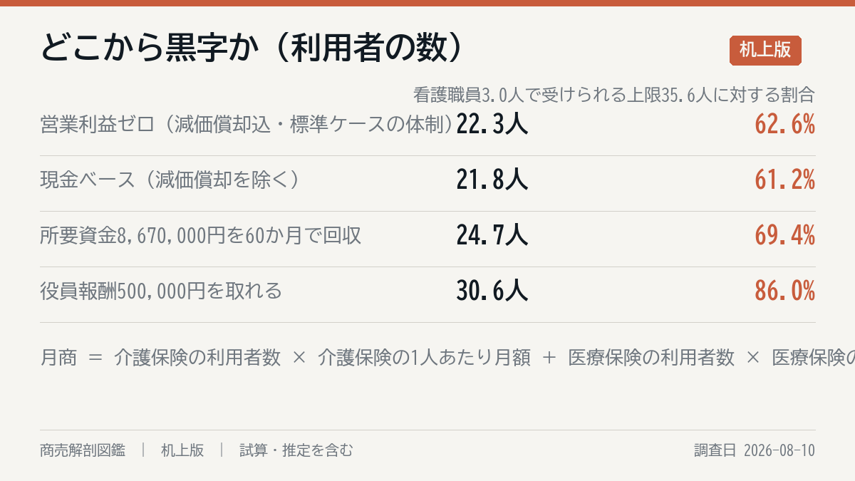 どこまで行けば黒字か