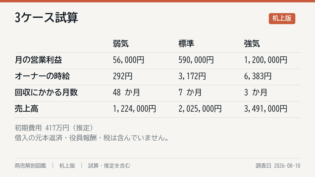 3ケースの試算
