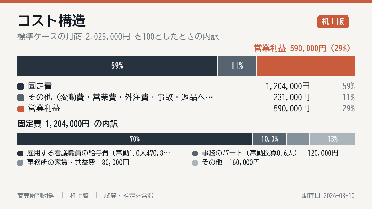 毎月の費用の内訳