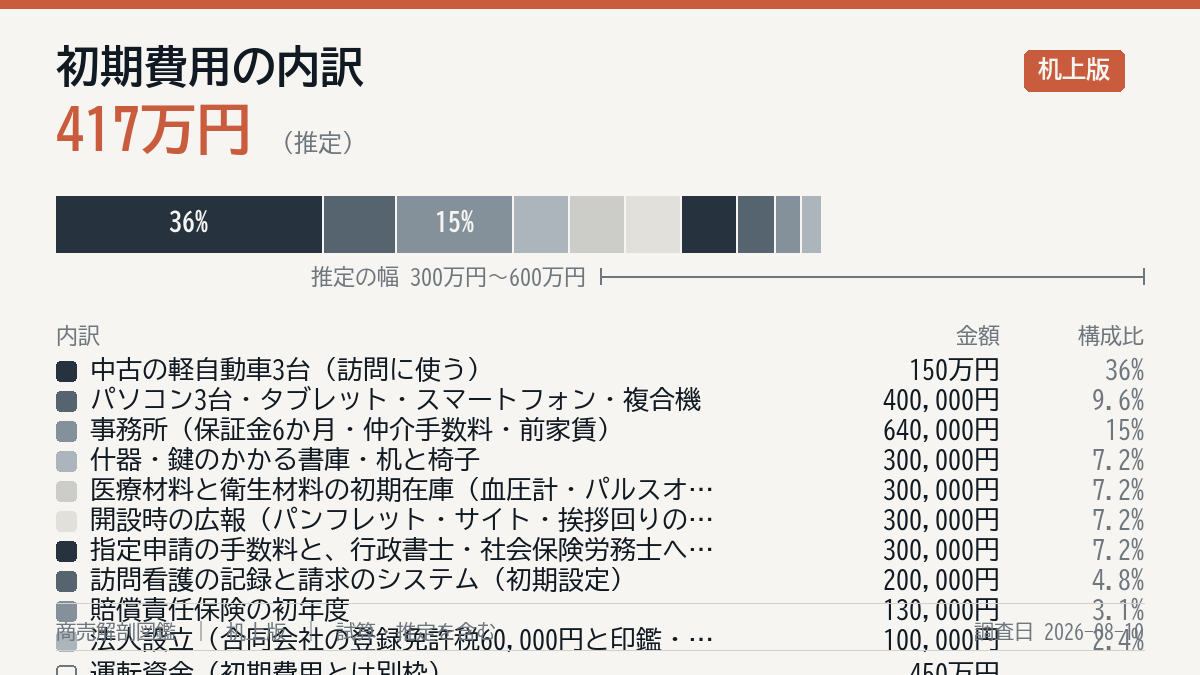初期費用の内訳