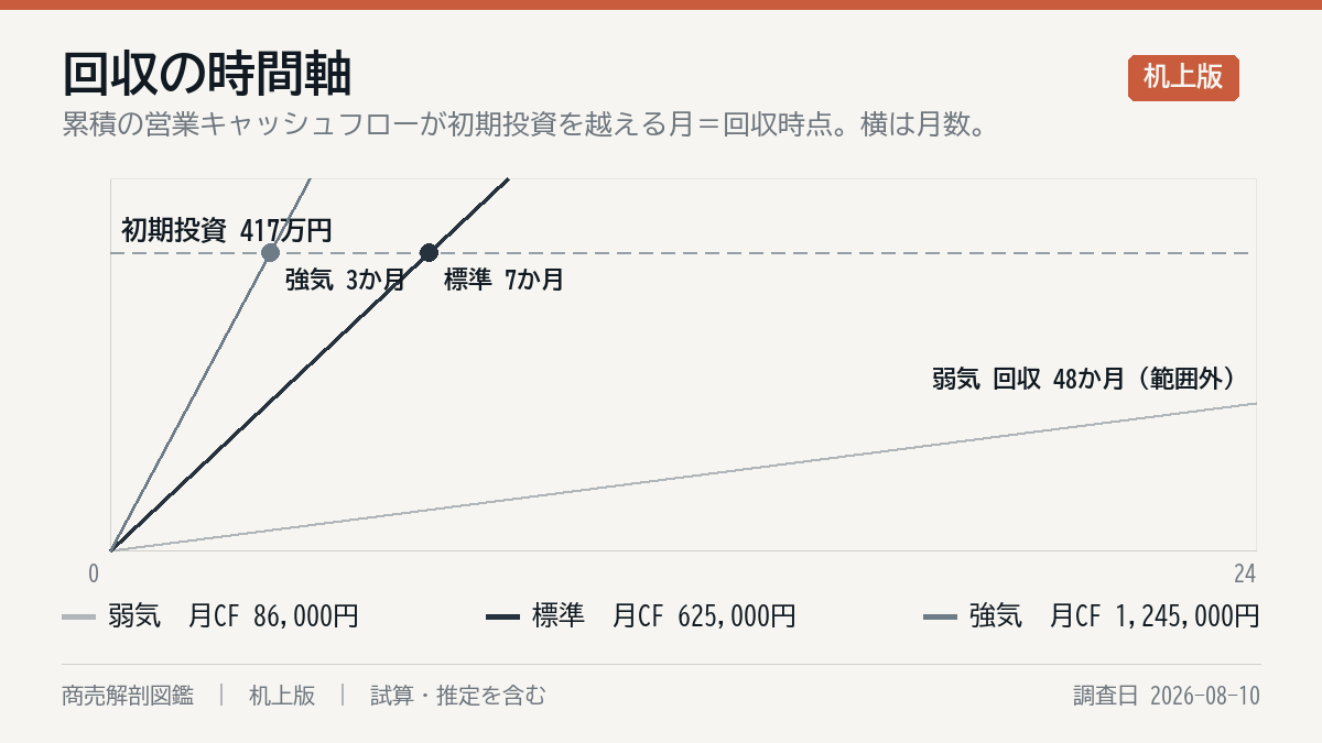 投資の回収