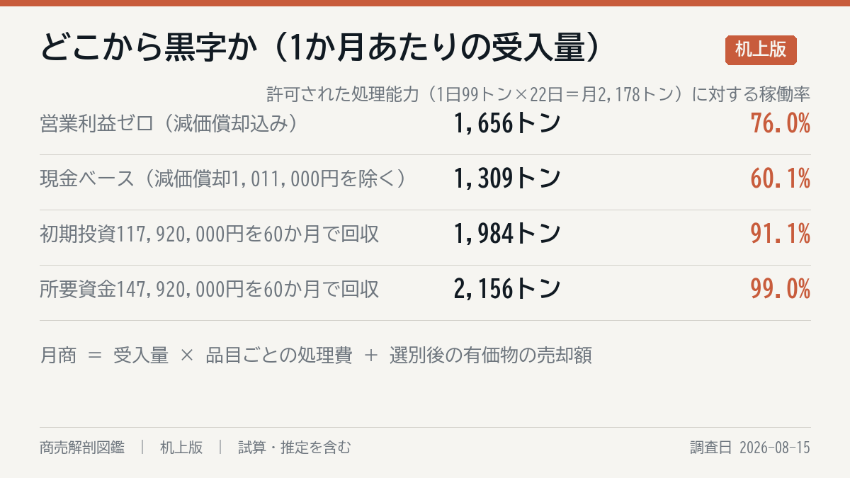 どこまで行けば黒字か