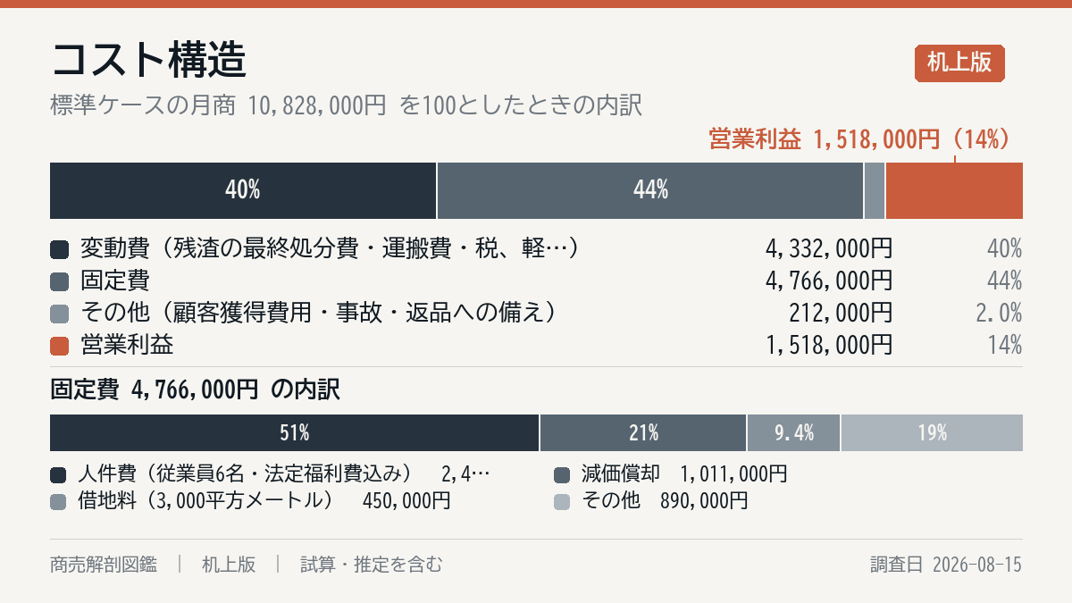 毎月の費用の内訳