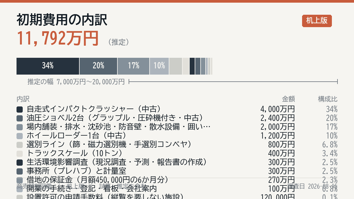 初期費用の内訳