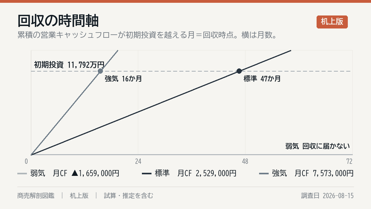 投資の回収
